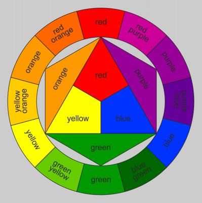 Färgcirkeln med grundkulörerna i mitten och blandningar i två lager