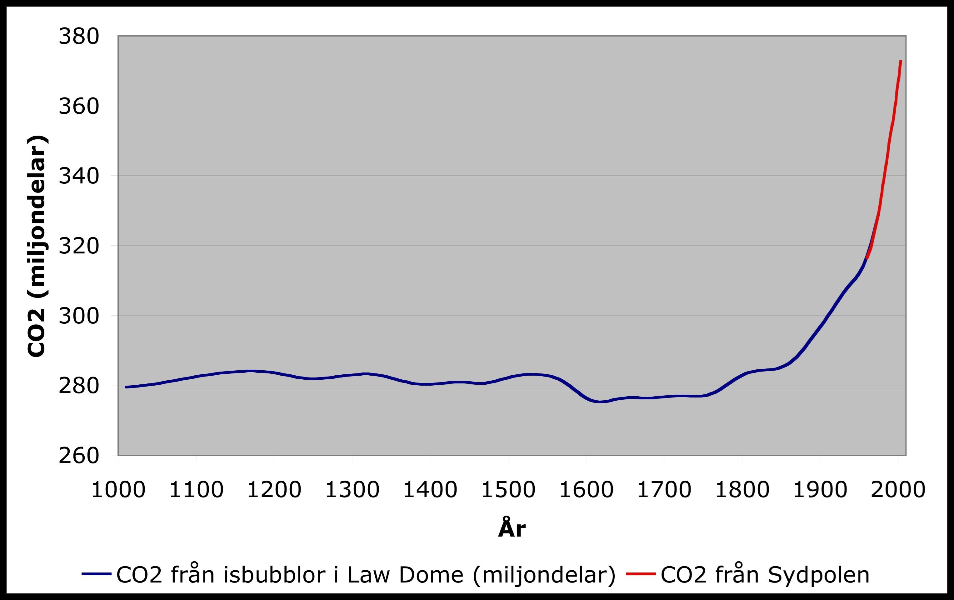 Graf som visar Co2-historiken från år 1000 till idag där nivån varit stadig på 280 miljondelar fram till mitten av 1900-talet då den gick upp till 380 miljondelar.