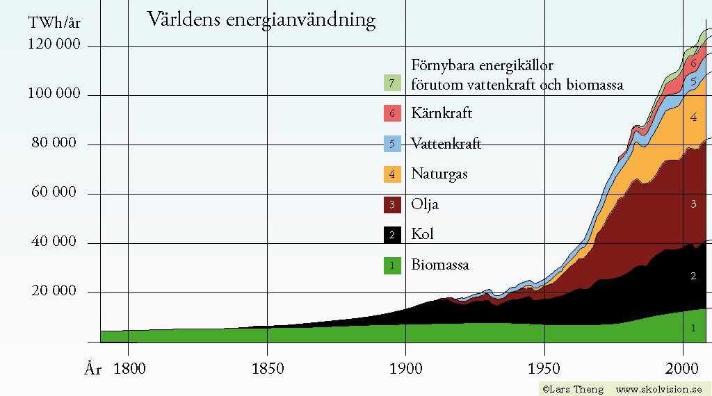 Graf som visar Världens energianvändning från år 1800 till idag där kol, olja och naturgas ökat från ingenting till att dominera från mitten av 1900-talet.